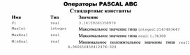 Обложка для материала Операторы PASCAL ABC Стандартные константы