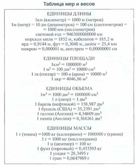 Обложка для материала ФИЗИКА 7 Таблица мер и весов