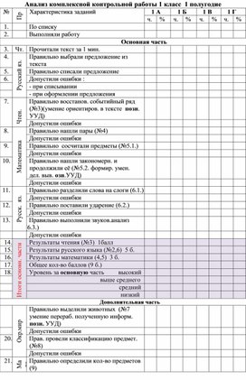Обложка для материала Анализ комплексной контрольной работы 1 класс  1 полугодие