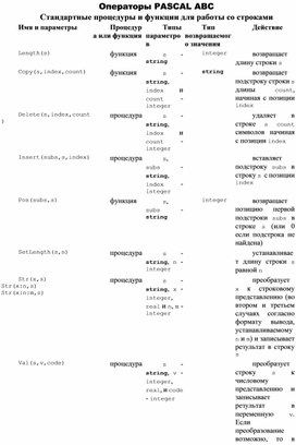 Обложка для материала Операторы PASCAL ABC Стандартные процедуры и функции для работы со строками