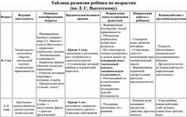 Обложка для материала Таблица развития ребёнка по возрастам (по Л. С. Выготскому)
