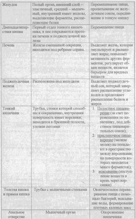 Материал к урокам  биологии