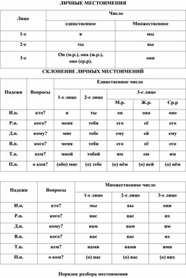 Таблицы подсказки для учащихся по русскому языку