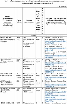 Обложка для материала Таблица Результативность профессиональной деятельности по выявлению и развитию у обучающихся способностей