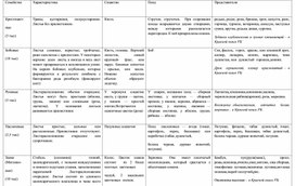 Обложка для материала Дидактический материал "Семейства растений"