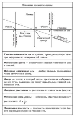 Обложка для материала основные элементы линзы