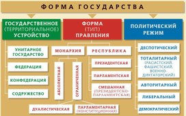 Обложка для материала форма государства