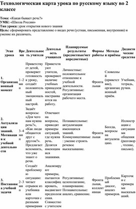 Обложка для материала Технологическая карта урока по русскому языку во 2 классе на тему «Какая бывает речь?»