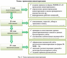 Обложка для материала Этапы  проведения инвентаризации