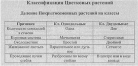 Материал к урокам  биологии