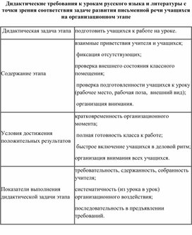 Дидактические требования к урокам русского языка и литературы с точки зрения соответствия задаче развития письменной речи учащихся на организационном этапе урока.