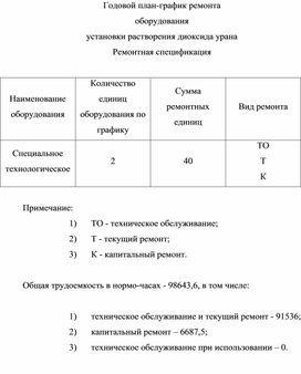 Обложка для материала Годовой план-график ремонта  оборудования  установки растворения диоксида урана Ремонтная спецификация