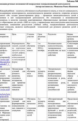Обложка для материала Реализация речевых возможностей посредством театрализованной деятельности	 Автор-составитель: Моисеева Раиса Ивановна