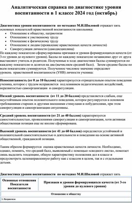 Диагностика уровня воспитанности  по методике М.И.Шиловой в 1 классе 2024 года