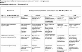 План мероприятий с учащимися 9 класса по итогам социально-педагогического тестирования