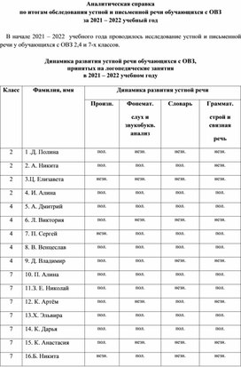 Аналитическая справка по итогам обследования устной и письменной речи обучающихся с ОВЗ за 2021 – 2022 учебный год