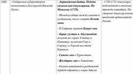 Таблица по истории России, Казахстана и Средней Азии. 24 часть