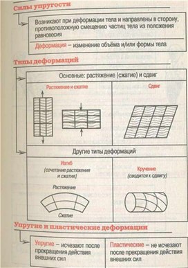Обложка для материала Материал для урока по физике