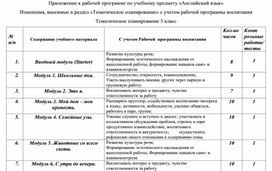 Приложение к рабочей программе по учебному предмету «Английский язык»