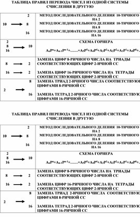 ТАБЛИЦА ПРАВИЛ ПЕРЕВОДА ЧИСЕЛ ИЗ ОДНОЙ СИСТЕМЫ СЧИСЛЕНИЯ В ДРУГУЮ