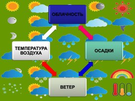 Презентация к уроку окружающего мира  во 2 классе на тему: "Что такое погода"