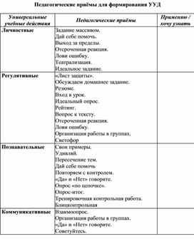 Педагогические приёмы для формирования УУД