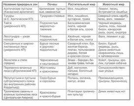 Обложка для материала урок по географии