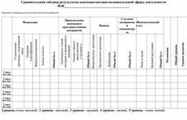 Сравнительная таблица результатов психодиагностики познавательной сферы деятельности