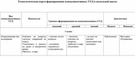 Технологическая карта формирования коммуникативных УУД в начальной школе