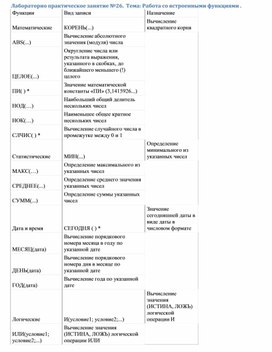 Обложка для материала Лабораторно практическое занятие №26. Тема: Работа со встроенными функциями .