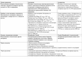 Сравнительная таблица "Географическое положение Австралии и Антарктиды"