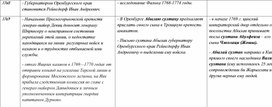 Таблица по истории России, Казахстана и Средней Азии. 62 часть