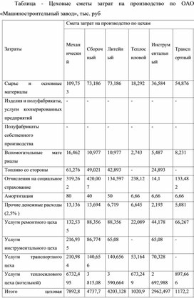 Обложка для материала Таблица - Цеховые сметы затрат на производство по ОАО «Машиностроительный завод», тыс. руб