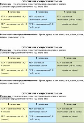 Кластер "Склонение существительных" для 5 класса