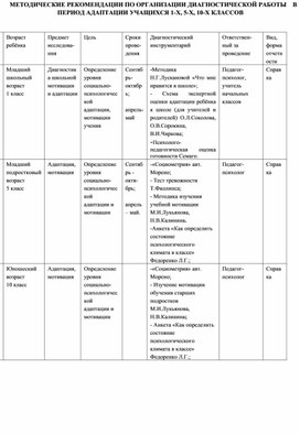 МЕТОДИЧЕСКИЕ РЕКОМЕНДАЦИИ ПО ОРГАНИЗАЦИИ ДИАГНОСТИЧЕСКОЙ РАБОТЫ    В ПЕРИОД АДАПТАЦИИ УЧАЩИХСЯ 1-Х, 5-Х, 10-Х КЛАССОВ