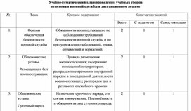 Учебно-тематический план проведения военных сборов учащихся 10-х классов