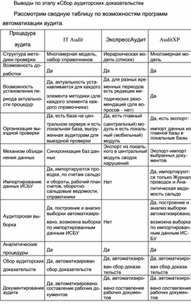 Обложка для материала Выводы по этапу «Сбор аудиторских доказательств»