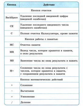 Обложка для материала Информатика для нач кл в схемах тема  кнопки действий на калькляторе