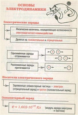 Обложка для материала Материал для урока по физике