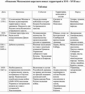 «Освоение Московским царством новых территорий в XVI – XVII вв.»  Таблица