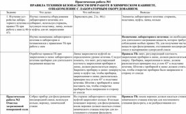 ПРАВИЛА ТЕХНИКИ БЕЗОПАСНОСТИ ПРИ РАБОТЕ В ХИМИЧЕСКОМ КАБИНЕТЕ.  ОЗНАКОМЛЕНИЕ С ЛАБОРАТОРНЫМ ОБОРУДОВАНИЕМ