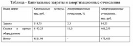 Обложка для материала Таблица - Капитальные затраты и амортизационные отчисления