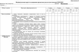 Обложка для материала Приложение ВСОКО - Карта оценки предметных результатов НОО