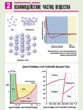 Обложка для материала взаимодействие частиц вещества