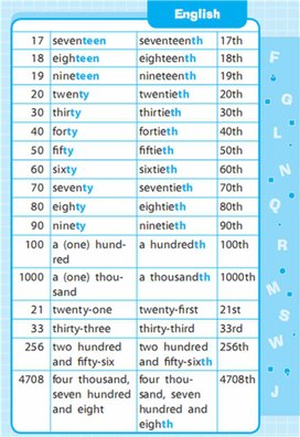 Обложка для материала Английский язык 1-4 классы в схемах и таблицах