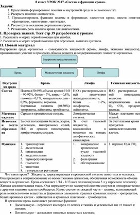 Урок биологии 8 класс. Тема.  «Состав и функции крови»