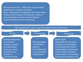 Внедрение модуля : «Обучение критическому мышлению» на уроках истории.