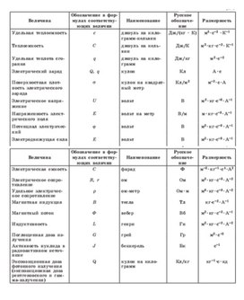 Обложка для материала производные единицы системы си 1