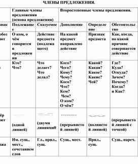 Обложка для материала Члены предложения. Памятка.