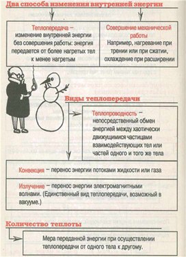 Обложка для материала Материал для урока по физике